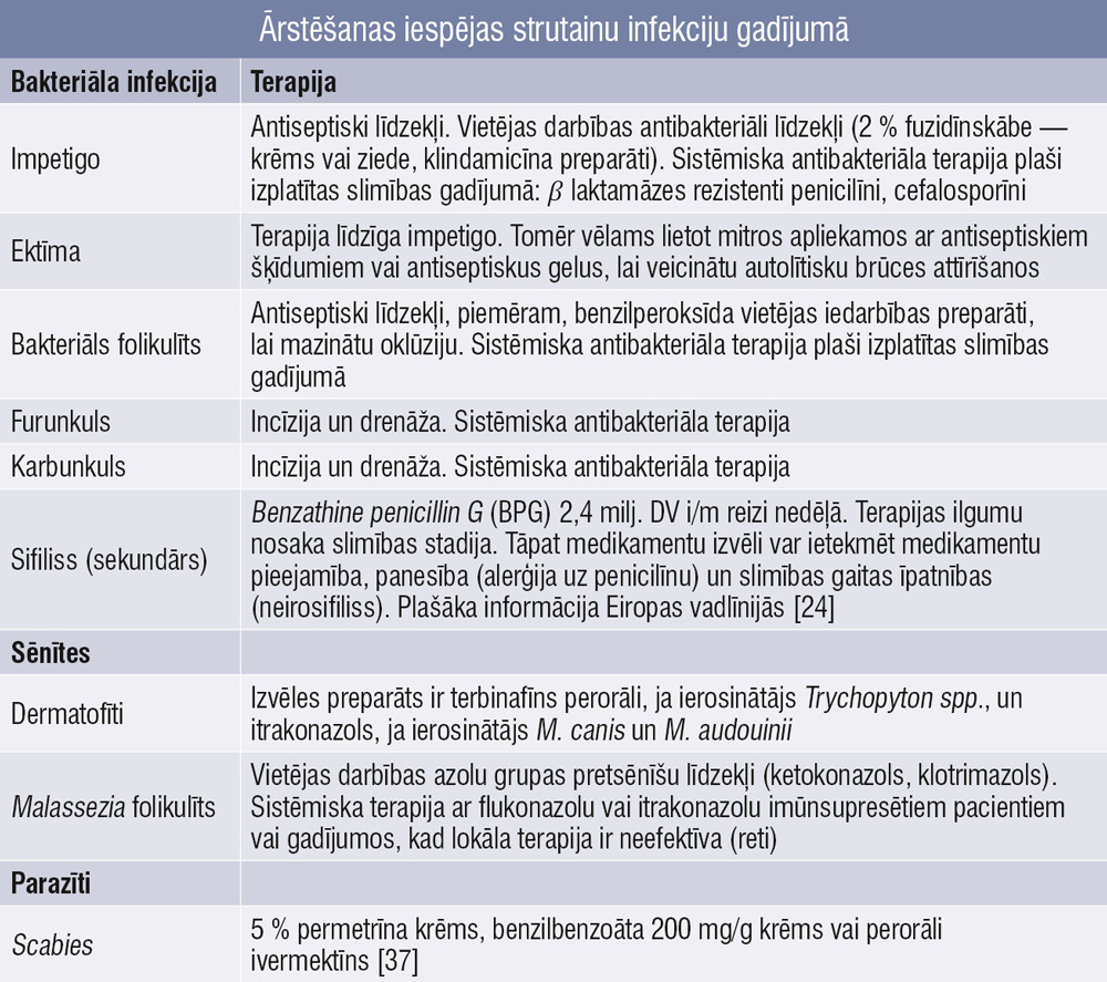 Ārstēšanas iespējas strutainu infekciju gadījumā