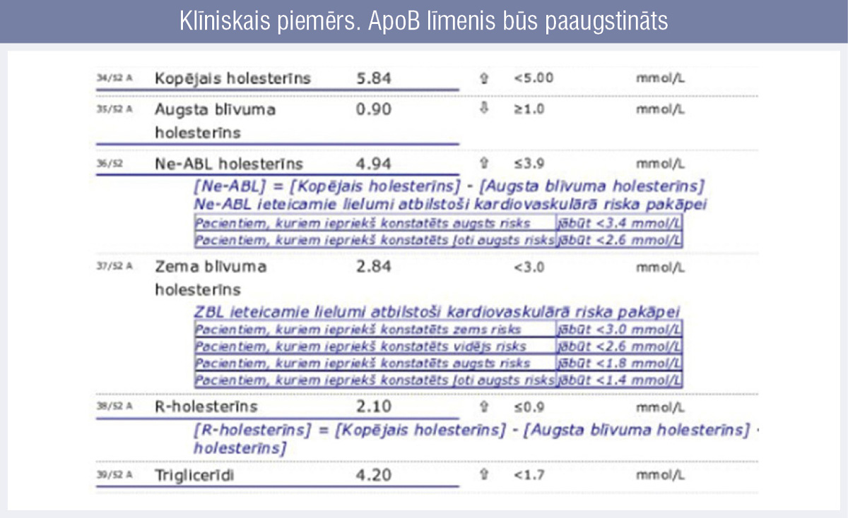 Klīniskais piemērs. ApoB līmenis būs paaugstināts