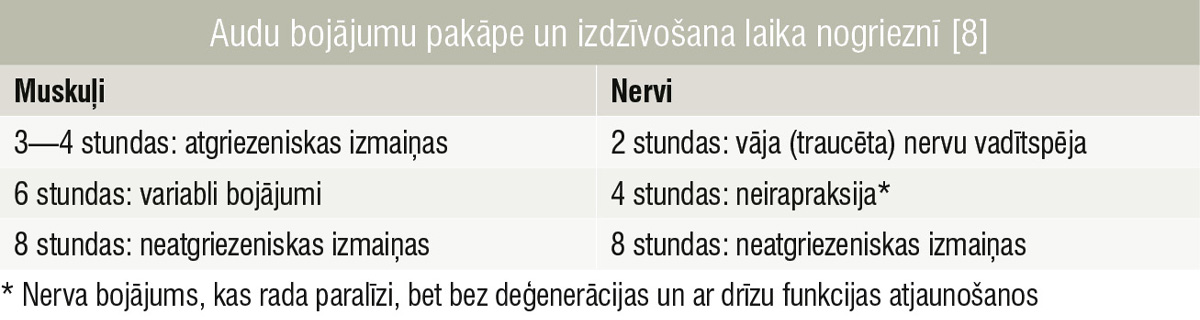 Audu bojājumu pakāpe un izdzīvošana laika nogrieznī [8]