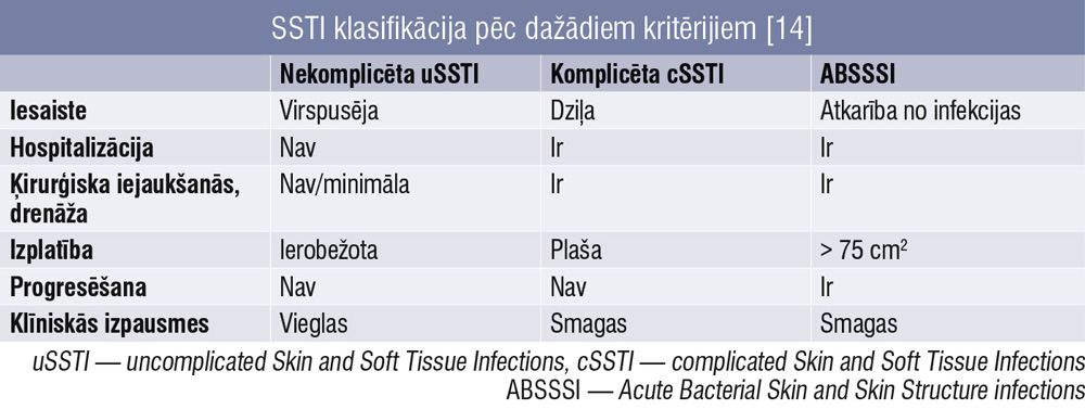 SSTI klasifikācija pēc dažādiem kritērijiem [14]