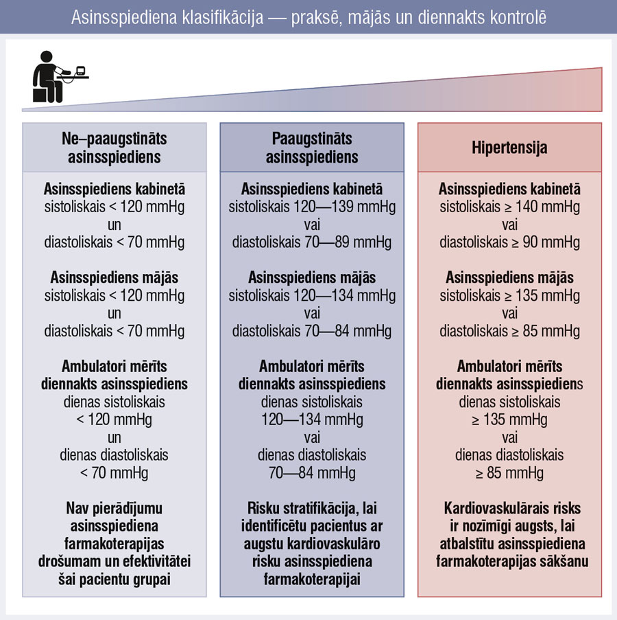 Asinsspiediena klasifikācija — praksē, mājās un diennakts kontrolē