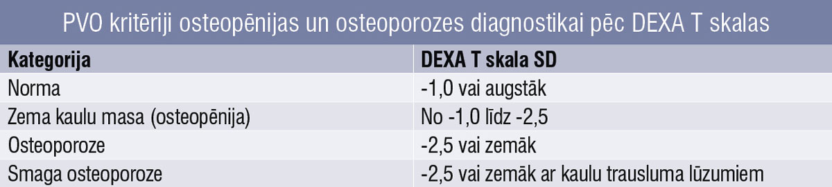 PVO kritēriji osteopēnijas un osteoporozes diagnostikai pēc DEXA T skalas