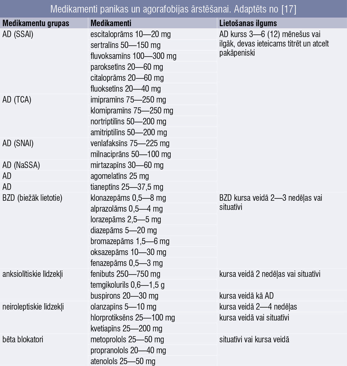 Medikamenti panikas un agorafobijas ārstēšanai. Adaptēts no [17]