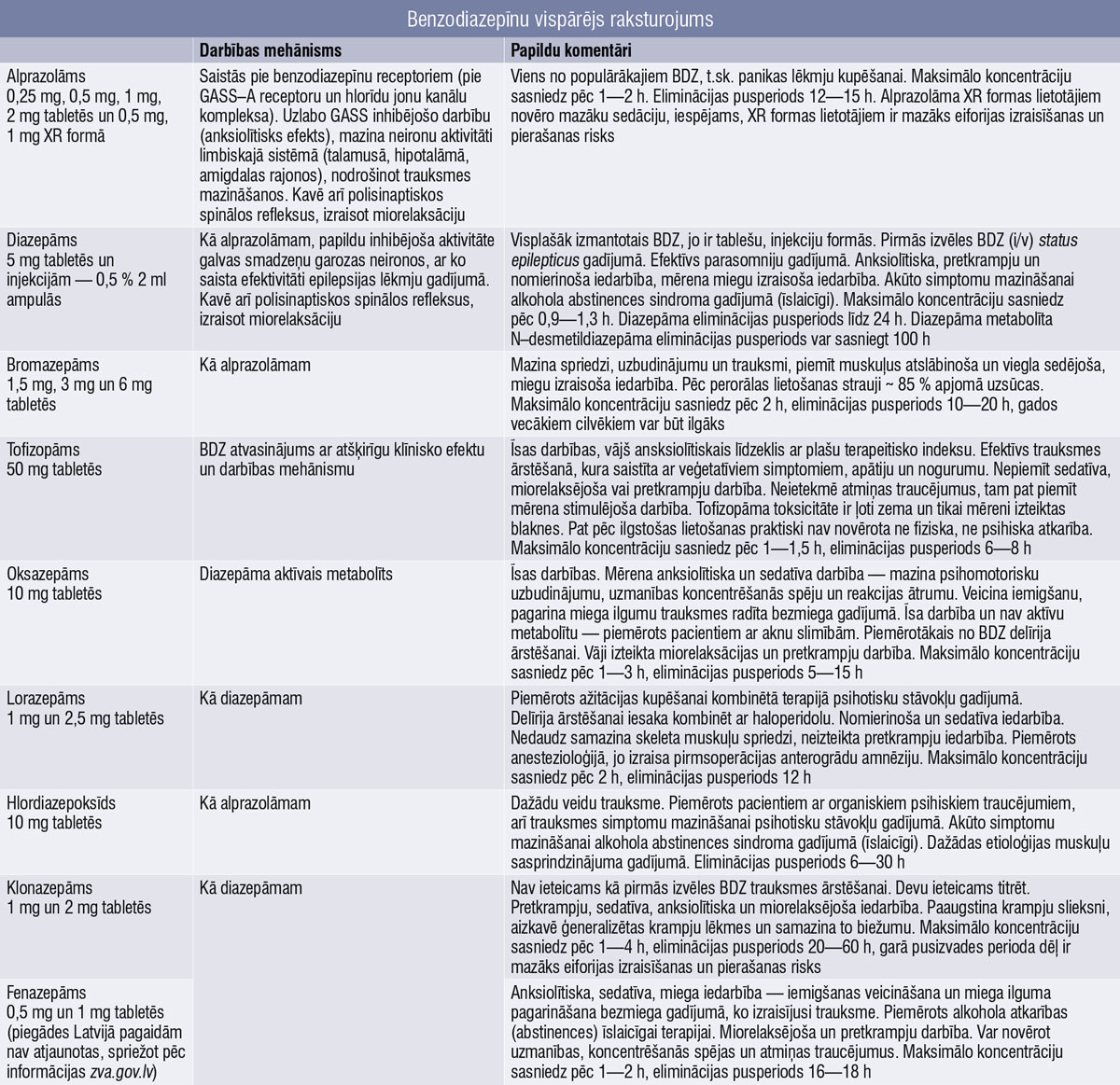 Benzodiazepīnu vispārējs raksturojums