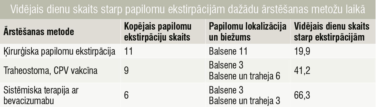 Vidējais dienu skaits starp papilomu ekstirpācijām dažādu ārstēšanas metožu laikā