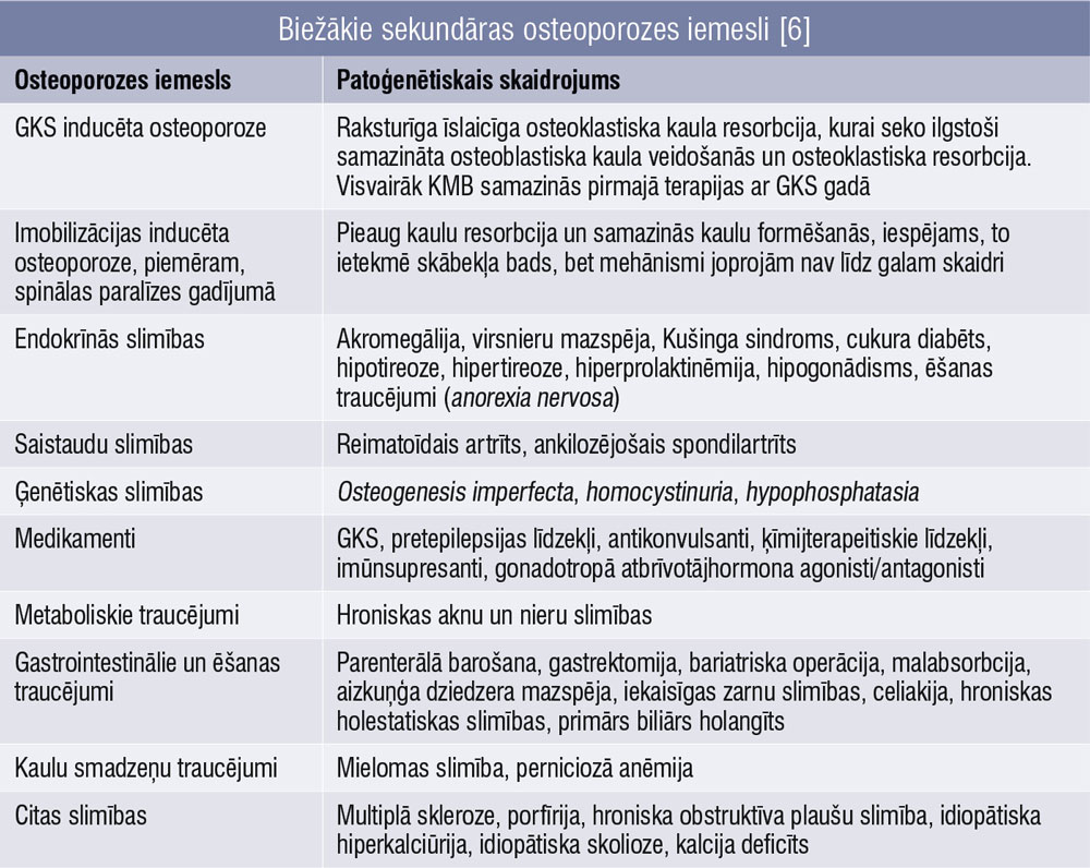 Biežākie sekundāras osteoporozes iemesli [6]