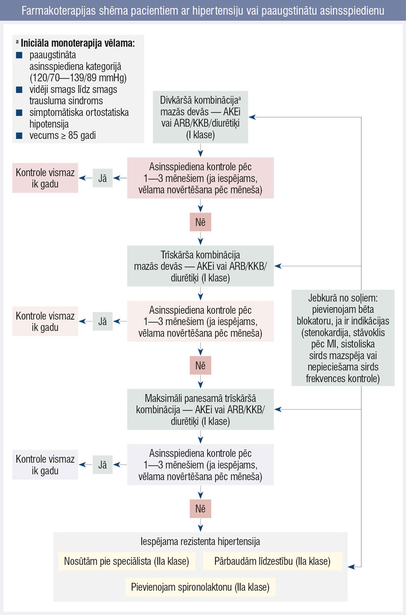 Farmakoterapijas shēma pacientiem ar hipertensiju vai paaugstinātu asinsspiedienu