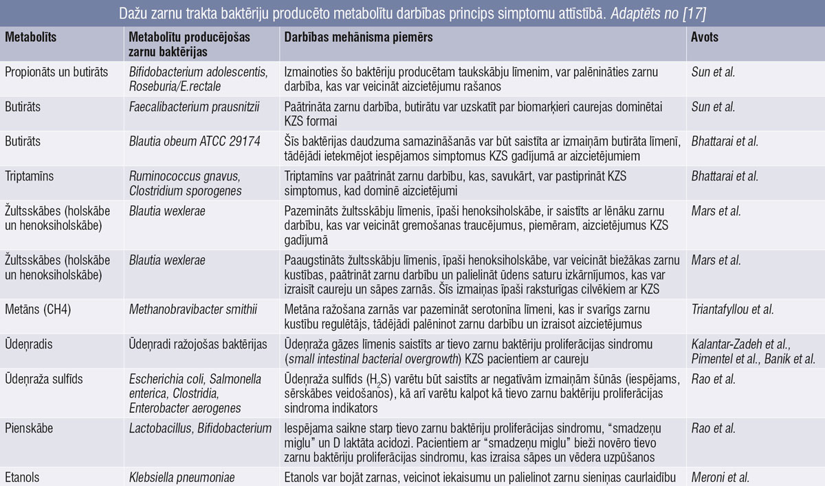 Dažu zarnu trakta baktēriju producēto metabolītu darbības princips simptomu attīstībā. Adaptēts no [17]