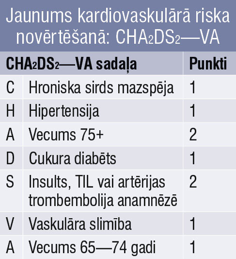 Jaunums kardiovaskulārā riska novērtēšanā: CHA2DS2—VA