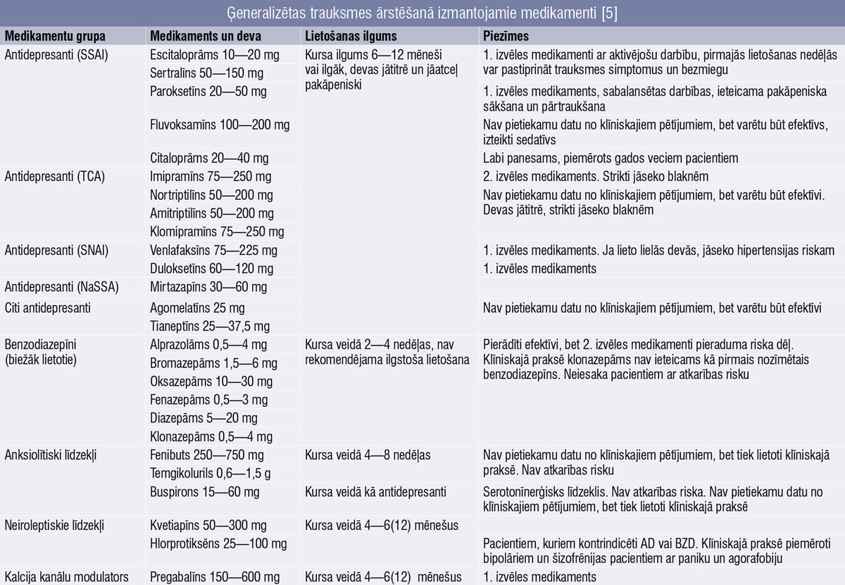 Ģeneralizētas trauksmes ārstēšanā izmantojamie medikamenti [5]