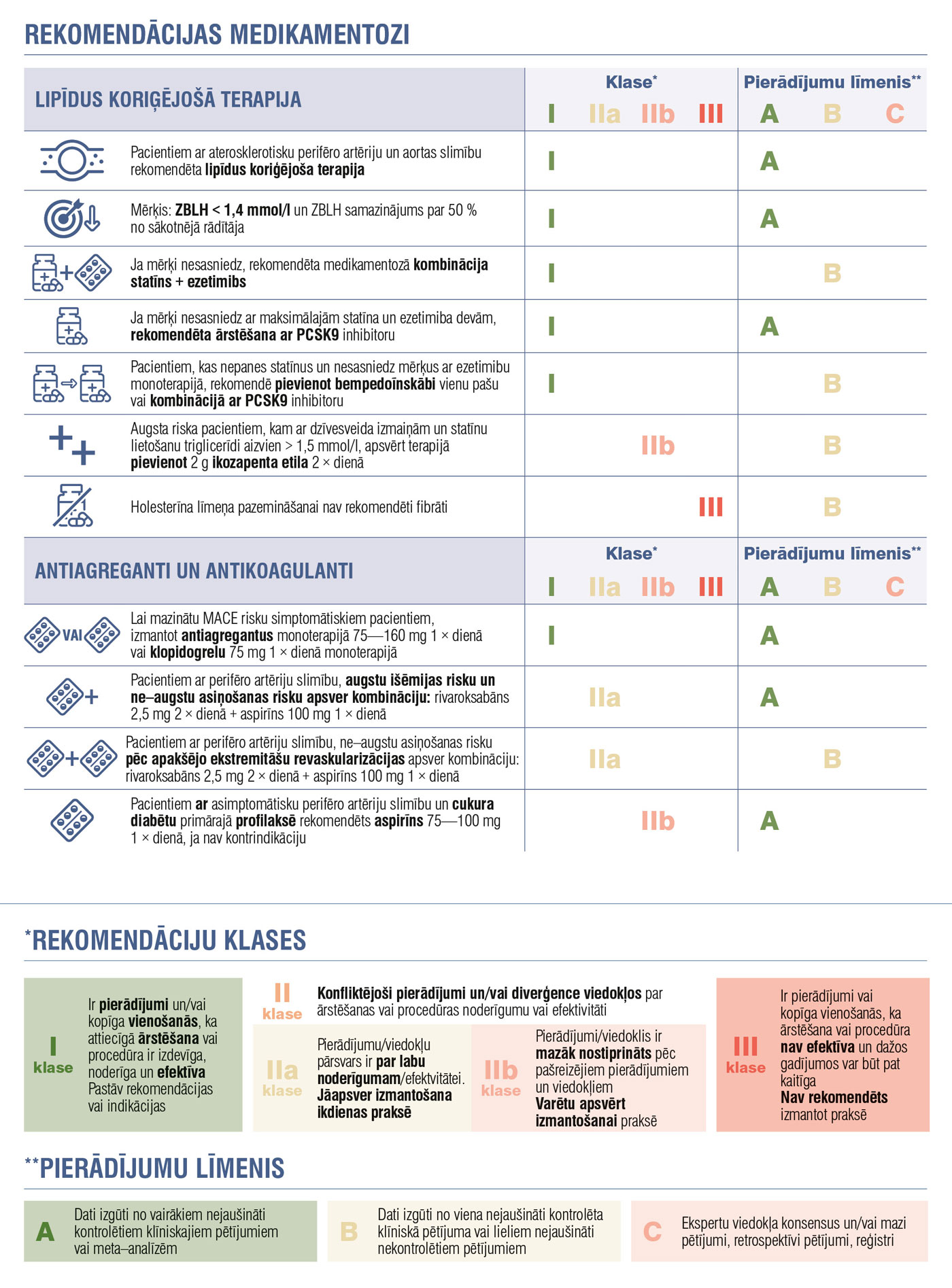 Rekomendācijas medikamentozi