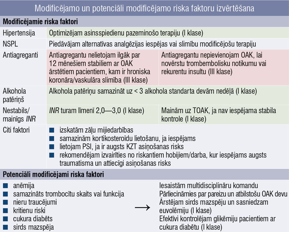 Modificējamo un potenciāli modificējamo riska faktoru izvērtēšana