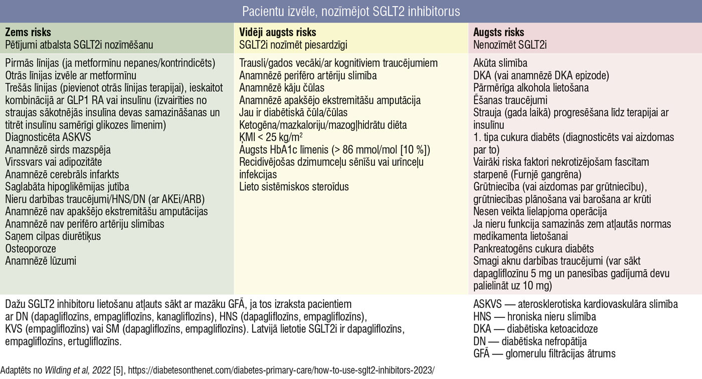 Pacientu izvēle, nozīmējot SGLT2 inhibitorus