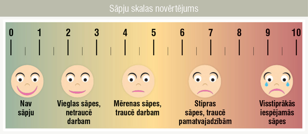 Sāpju skalas novērtējums