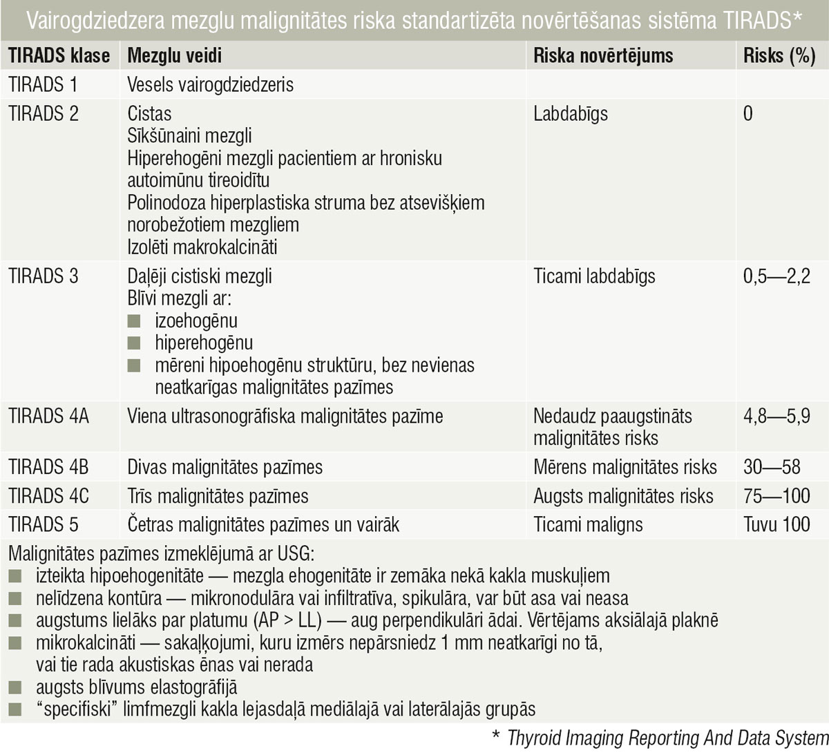 Vairogdziedzera mezglu malignitātes riska standartizēta novērtēšanas sistēma TIRADS*