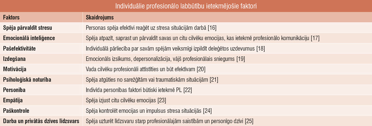 Individuālie profesionālo labbūtību ietekmējošie faktori