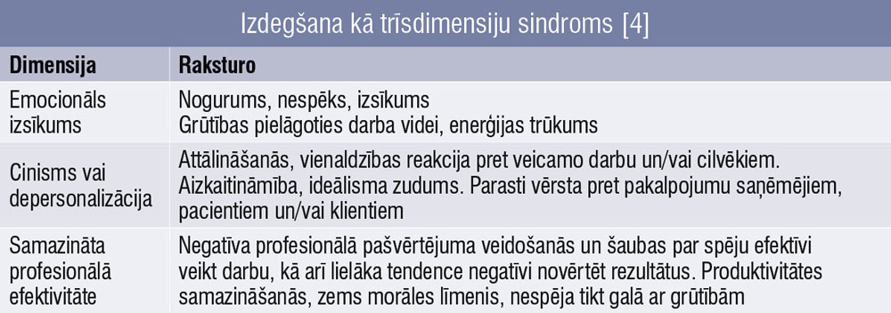 Izdegšana kā trīsdimensiju sindroms [4]