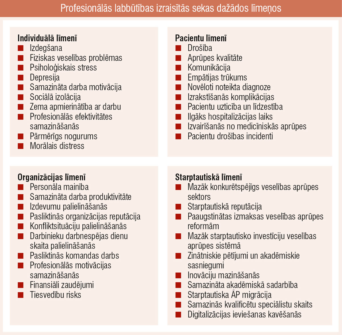 Profesionālās labbūtības izraisītās sekas dažādos līmeņos