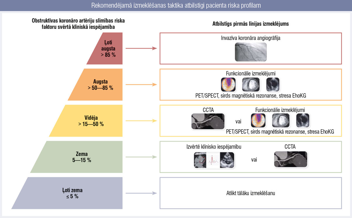 Rekomendējamā izmeklēšanas taktika atbilstīgi pacienta riska profilam