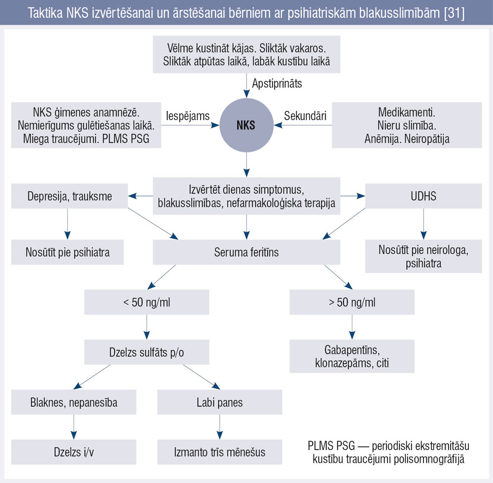 Taktika NKS izvērtēšanai un ārstēšanai bērniem ar psihiatriskām blakusslimībām [31]