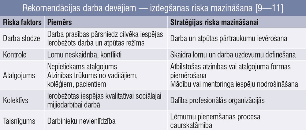 Rekomendācijas darba devējiem — izdegšanas riska mazināšana [9—11]