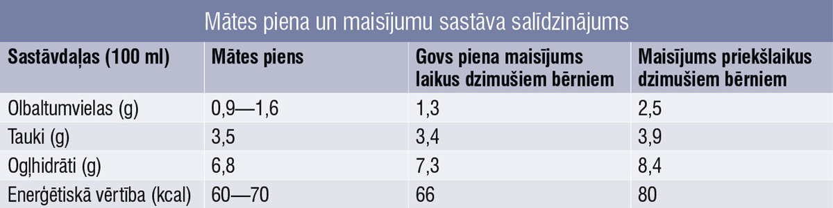 Mātes piena un maisījumu sastāva salīdzinājums