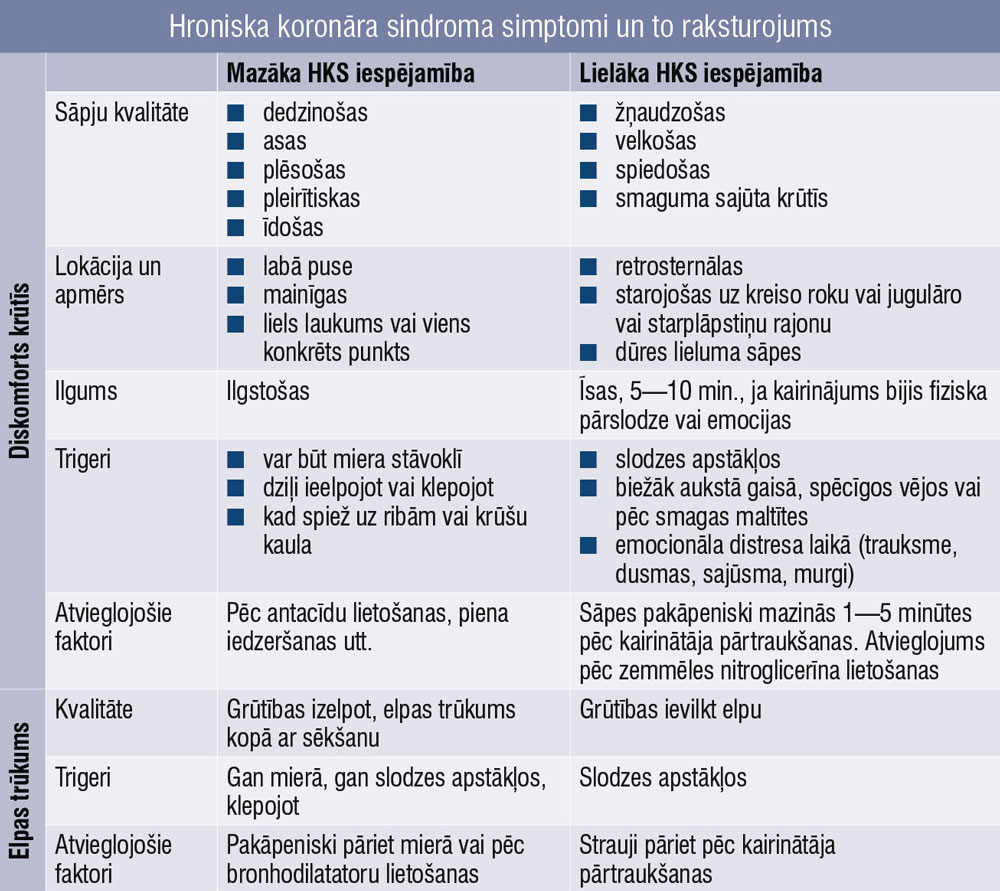 Hroniska koronāra sindroma simptomi un to raksturojums