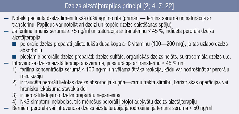 Dzelzs aizstājterapijas principi [2; 4; 7; 22]