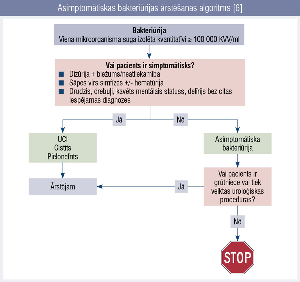 Asimptomātiskas bakteriūrijas ārstēšanas algoritms [6]