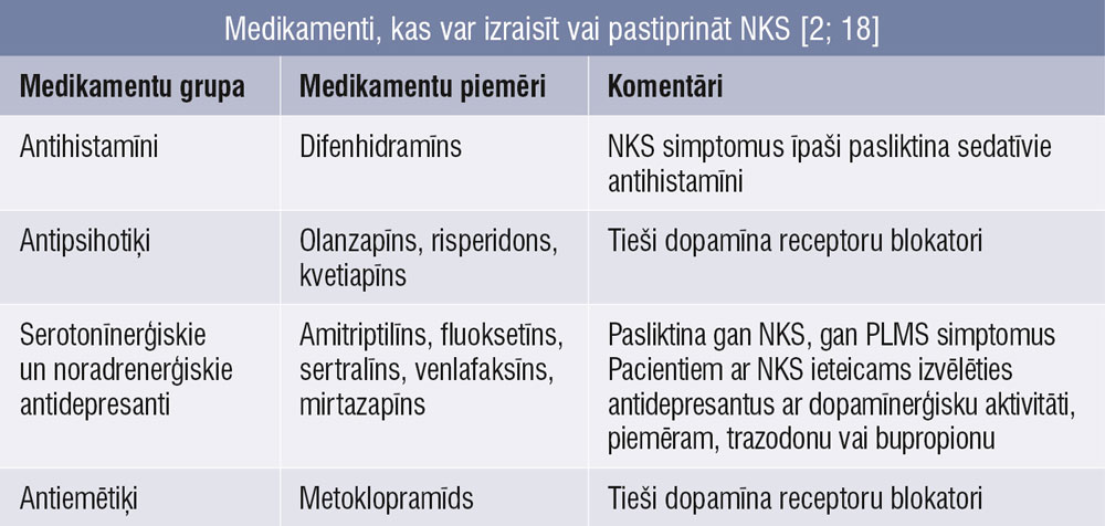 Medikamenti, kas var izraisīt vai pastiprināt NKS [2; 18]