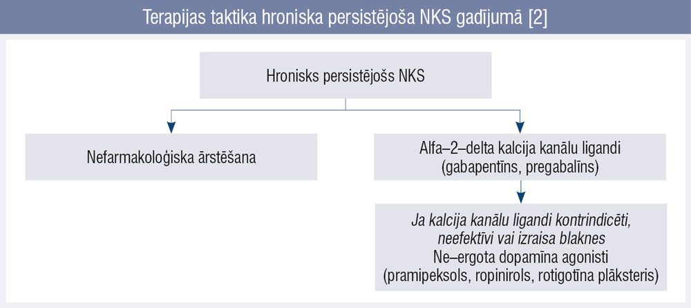 Terapijas taktika hroniska persistējoša NKS gadījumā [2]