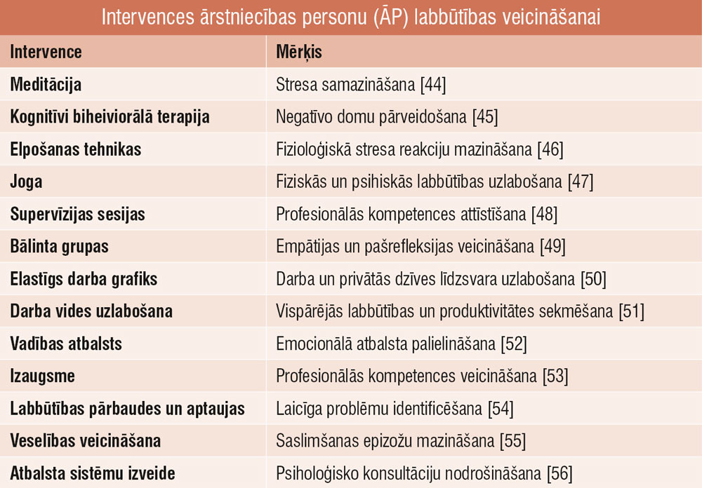 Intervences ārstniecības personu (ĀP) labbūtības veicināšanai