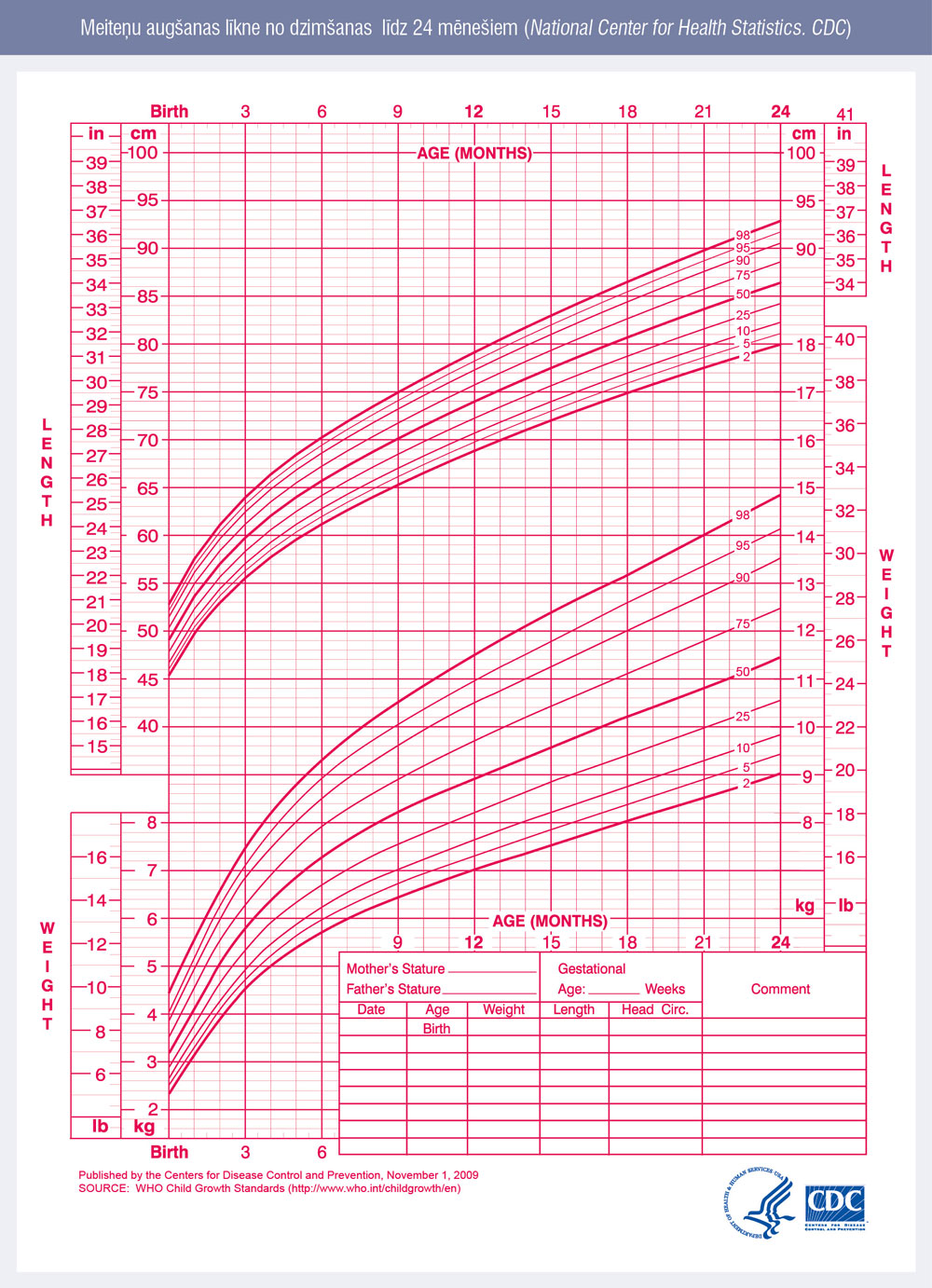 Meiteņu augšanas līkne no dzimšanas līdz 24 mēnešiem (National Center for Health Statistics. CDC)