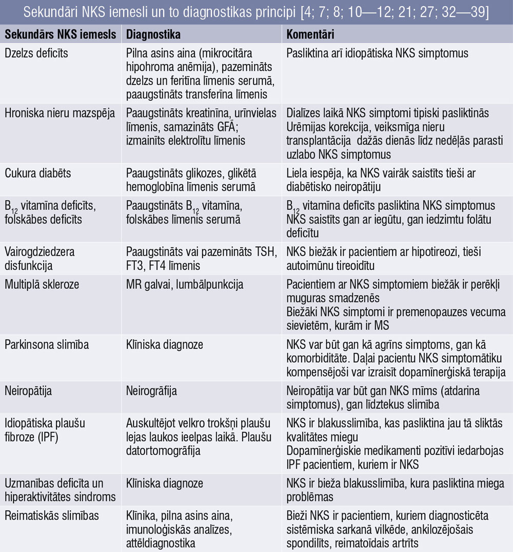 Sekundāri NKS iemesli un to diagnostikas principi [4; 7; 8; 10—12; 21; 27; 32—39]