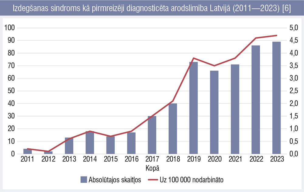 Izdegšanas sindroms kā pirmreizēji diagnosticēta arodslimība Latvijā (2011—2023) [6]