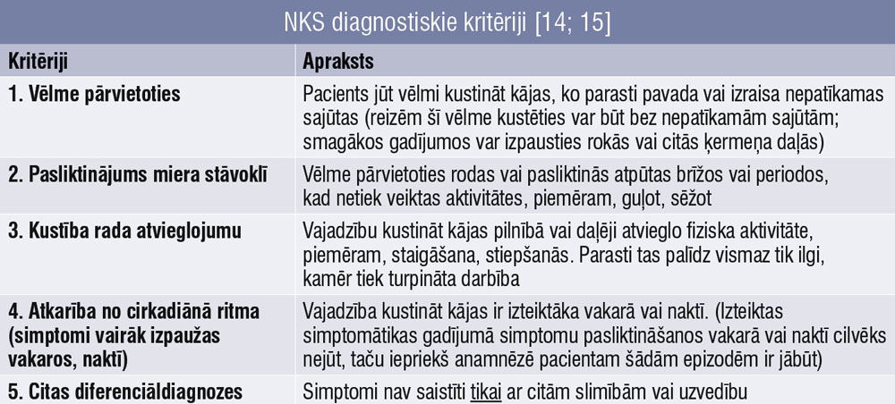 NKS diagnostiskie kritēriji [14; 15]