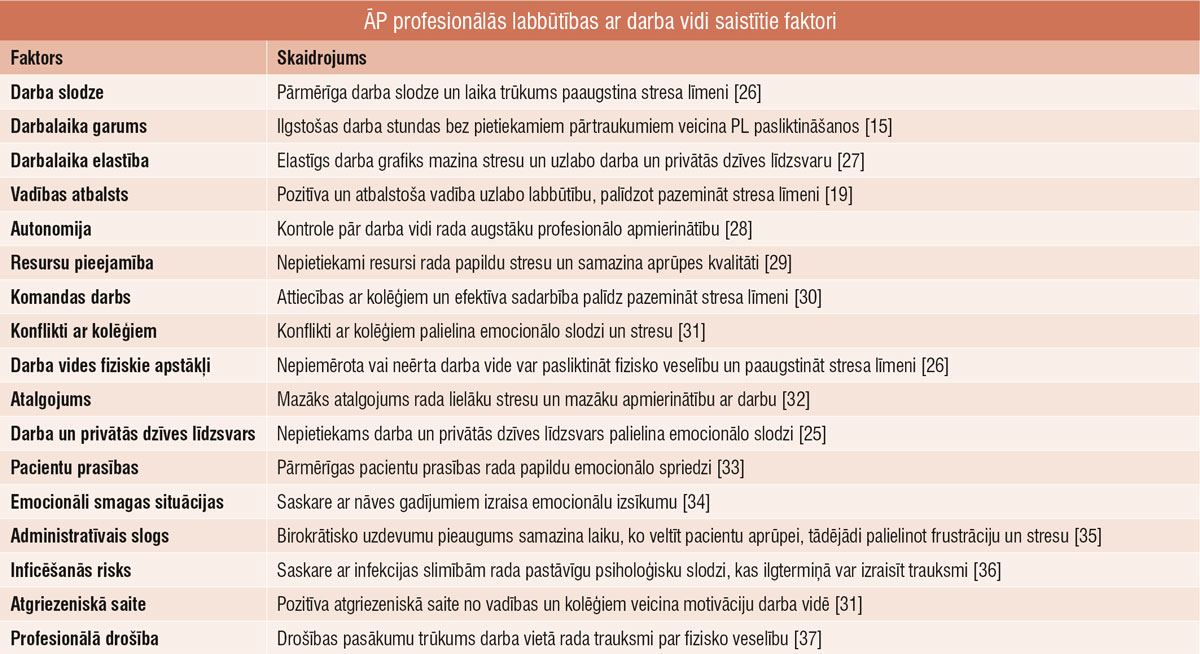 ĀP profesionālās labbūtības ar darba vidi saistītie faktori