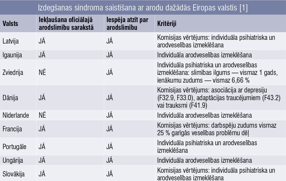 Izdegšanas sindroma saistīšana ar arodu dažādās Eiropas valstīs [1]