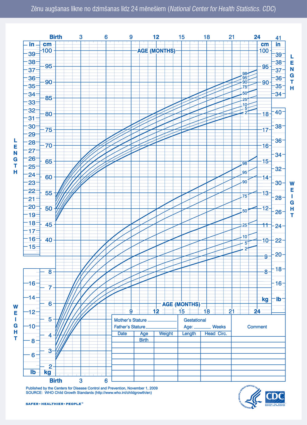 Zēnu augšanas līkne no dzimšanas līdz 24 mēnešiem (National Center for Health Statistics. CDC)