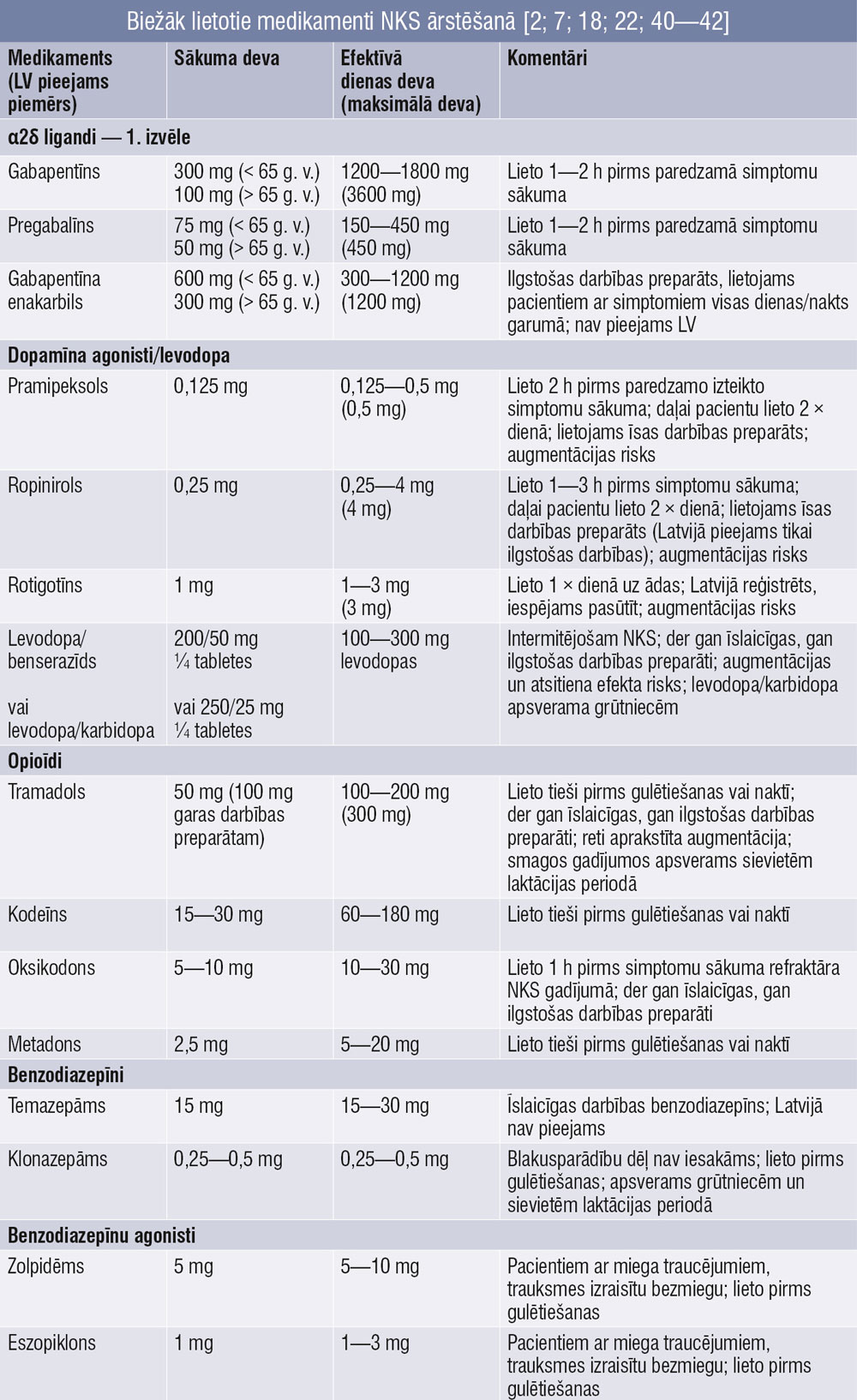 Biežāk lietotie medikamenti NKS ārstēšanā [2; 7; 18; 22; 40—42]