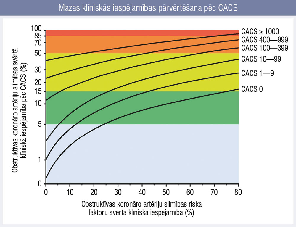 Mazas klīniskās iespējamības pārvērtēšana pēc CACS