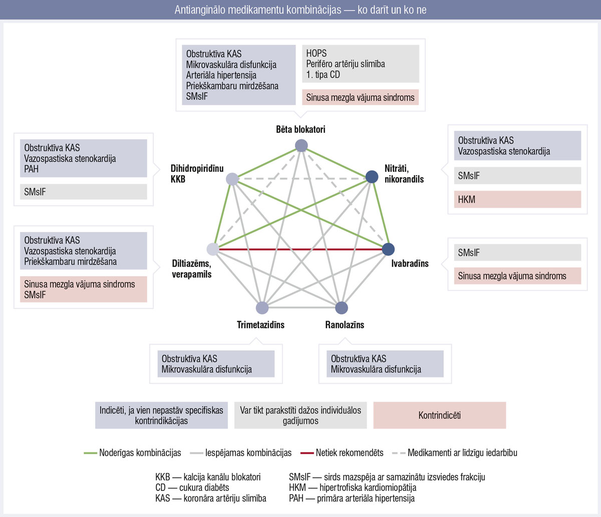 Antianginālo medikamentu kombinācijas — ko darīt un ko ne