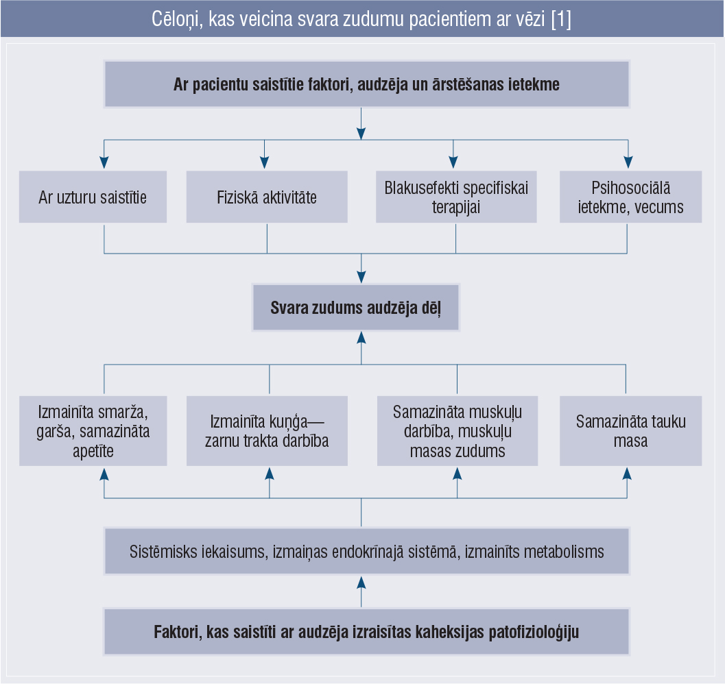 Cēloņi, kas veicina svara zudumu pacientiem ar vēzi