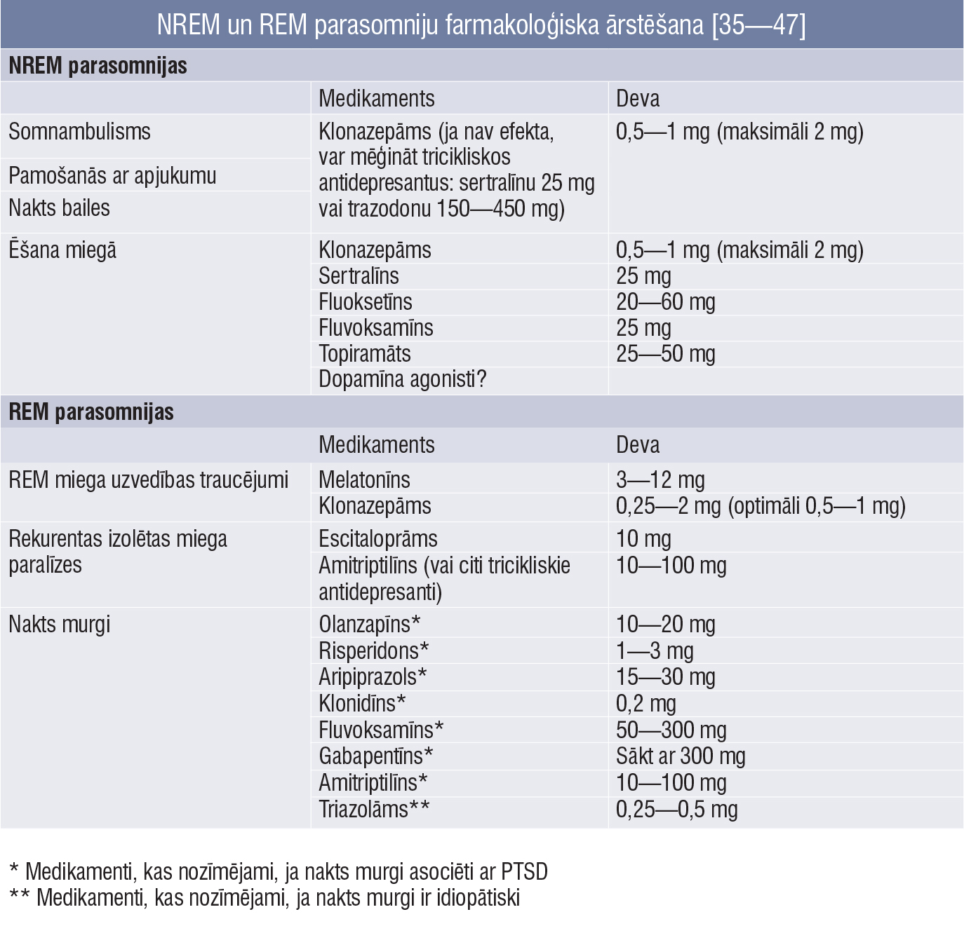 NREM un REM parasomniju farmakoloģiska ārstēšana