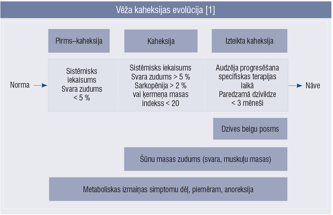 Vēža kaheksijas evolūcija