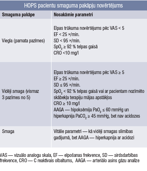 HOPS pacientu smaguma pakāpju novērtējums