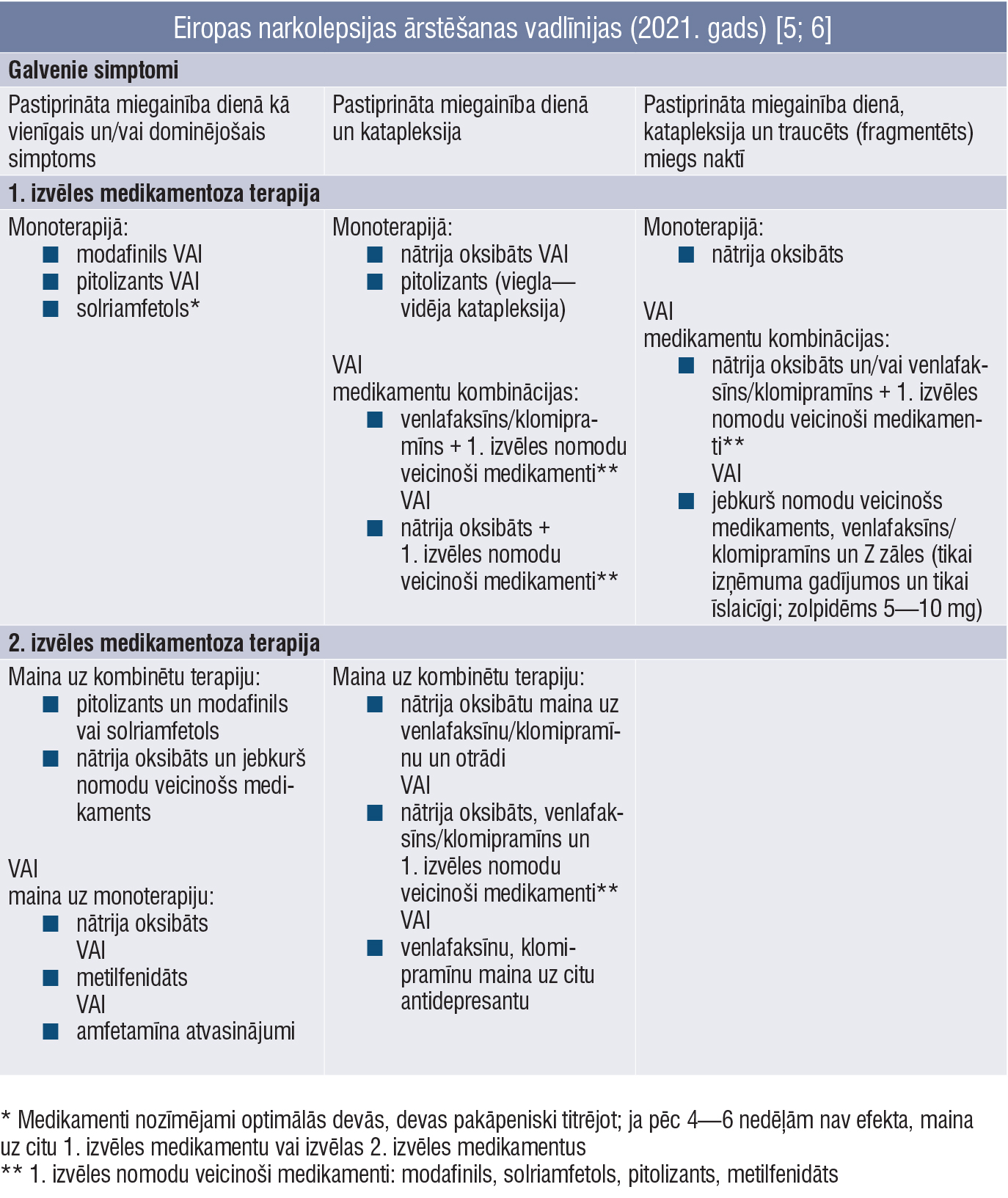 Eiropas narkolepsijas ārstēšanas vadlīnijas (2021. gads)