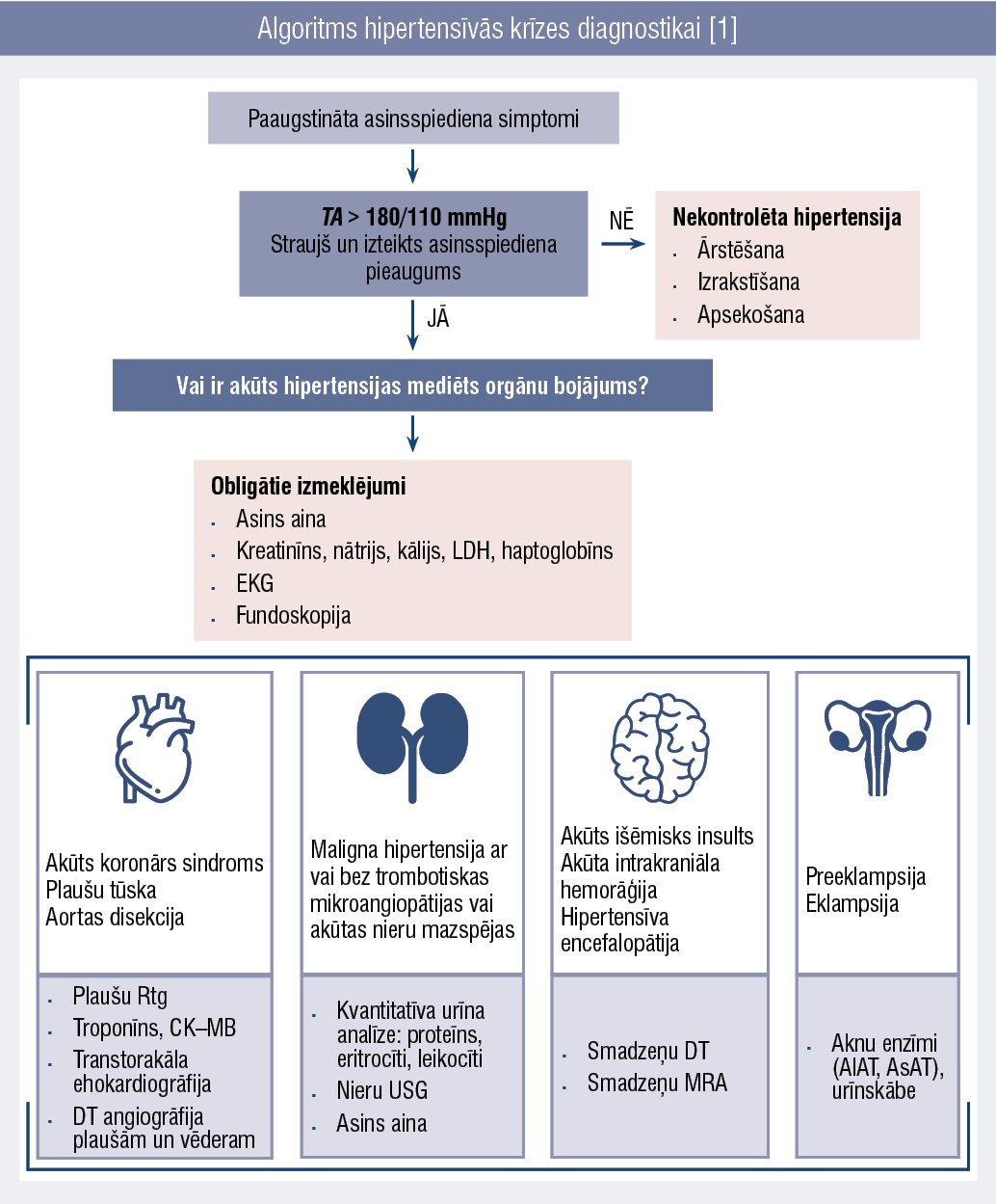 Algoritms hipertensīvās krīzes diagnostikai [1]