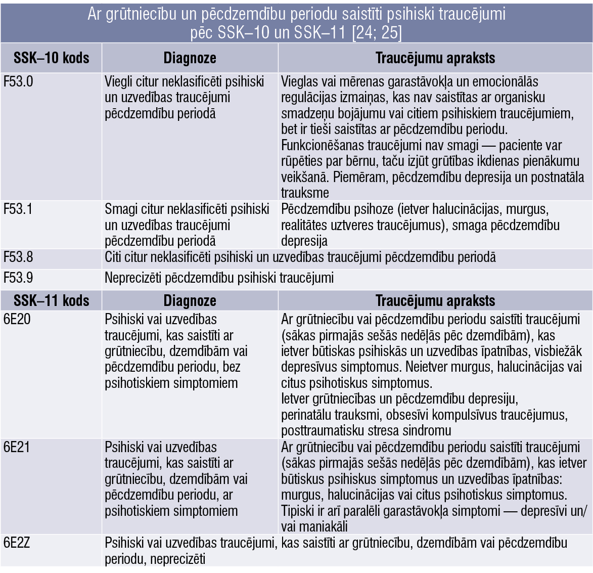 Ar grūtniecību un pēcdzemdību periodu saistīti psihiski traucējumi
pēc SSK–10 un SSK–11 [24; 25]