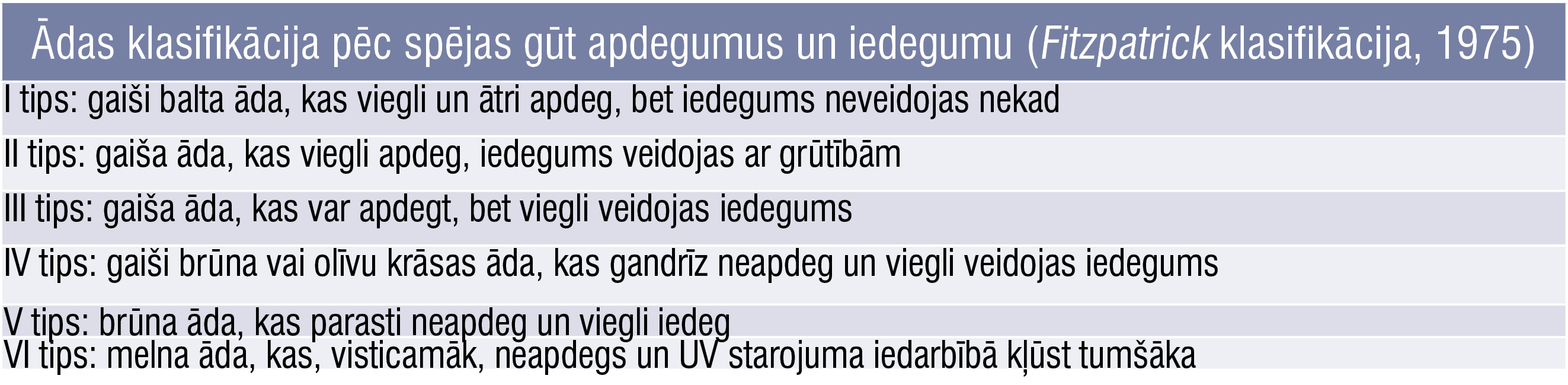 Ādas klasifikācija pēc spējas gūt apdegumus un iedegumu (Fitzpatrick klasifikācija, 1975)